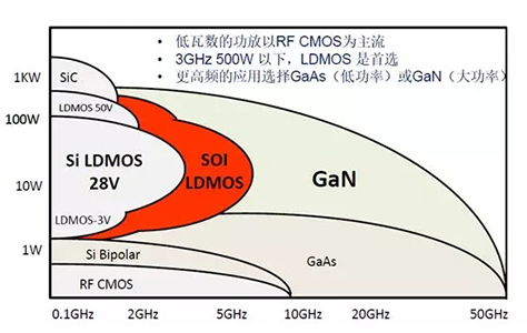 5G产业链投资机会之GaN基站射频功率放大器